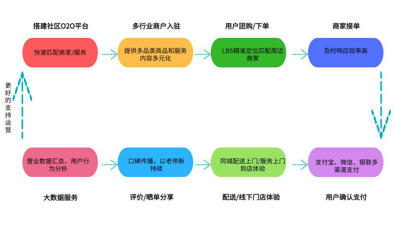 社区O2O电商平台解决方案